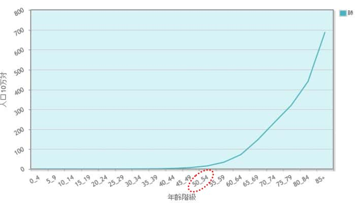 年齢階層別 死亡率 2018年 男性