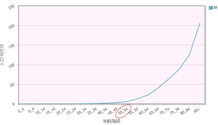 年齢階層別 死亡率 2018年 女性