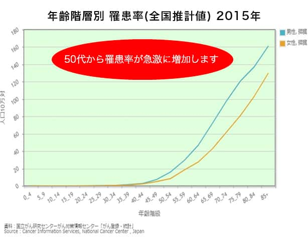 膵臓がんの生存率