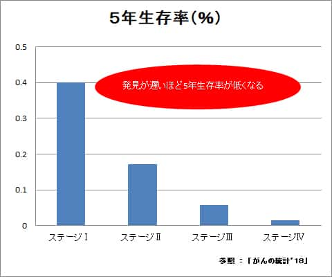 膵臓がんの生存率